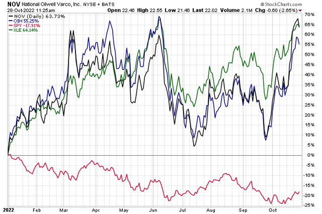 Energy, Oil Services Stocks Surge In October