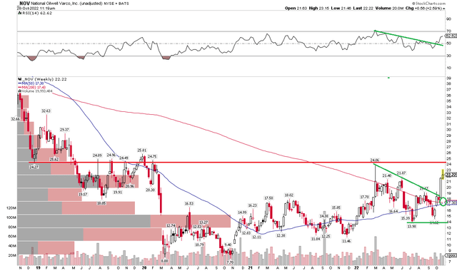 NOV: Some Resistance, But Bullish Signs Are There