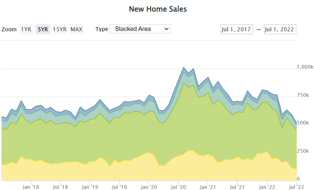 new home sales chart