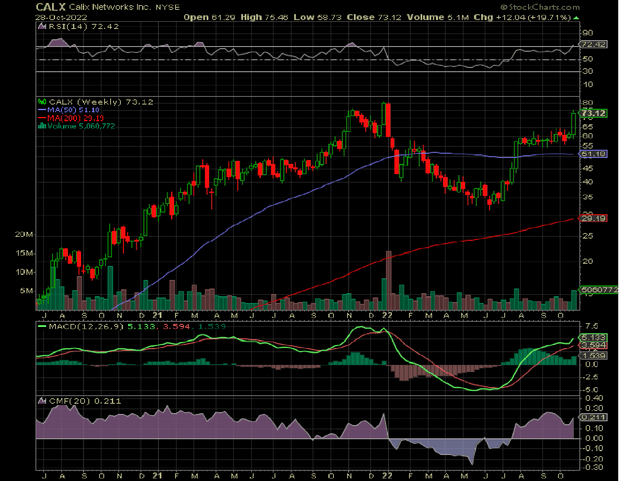 Calix cloud provider stock chart rising RSI, MACD, money flow