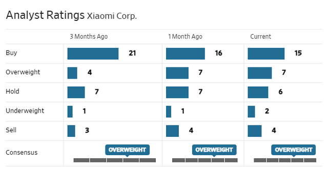 Xiaomi analyst ratings