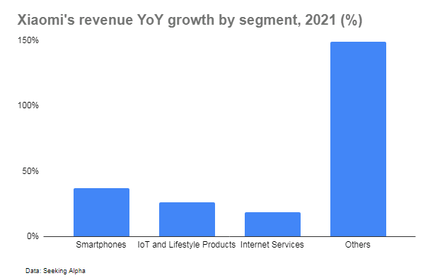 Xiaomi revenue growth by segment YoY, 2021 %