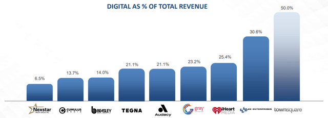 Cumulus Digital Revenues