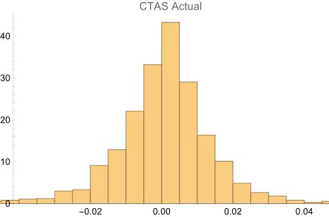 Histogram of CTAS daily price movement's (%) - 2012 to present
