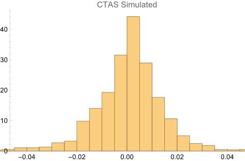 Histogram of simulated price movement