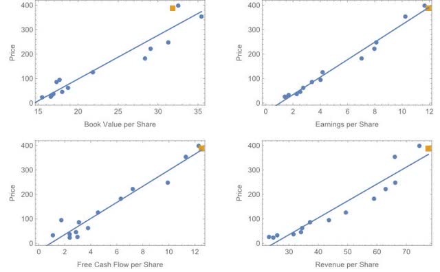 Historical Valuation Metrics vs. Present
