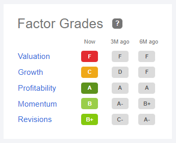 SA Factor Grades