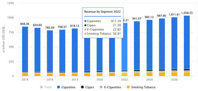 Statista Visualization - Tobacco Market