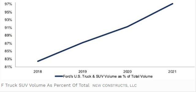 Ford’s U.S. Truck & SUV Volume as Percent of Total Wholesale Volume: 2018 – 2021