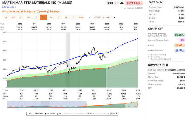 MLM valuation