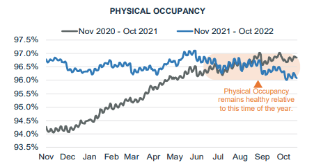Q3FY22 Earnings Presentation - Chart Of Physical Occupancy Trends