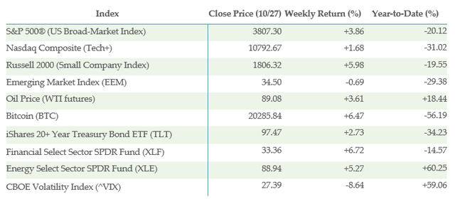 Table of Selected index data for the week