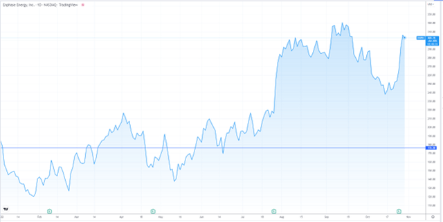 Year to Date chart of Enphase Energy