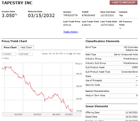 Bond fact sheet for Tapestry 3.05% 2032 bonds