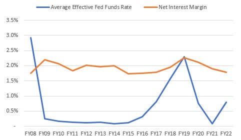 Average Effective Fed Funds Rate vs. Net Interest Margin