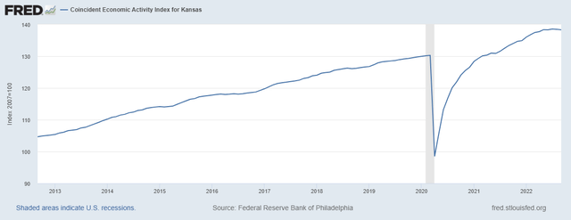 Kansas Economic Activity Index