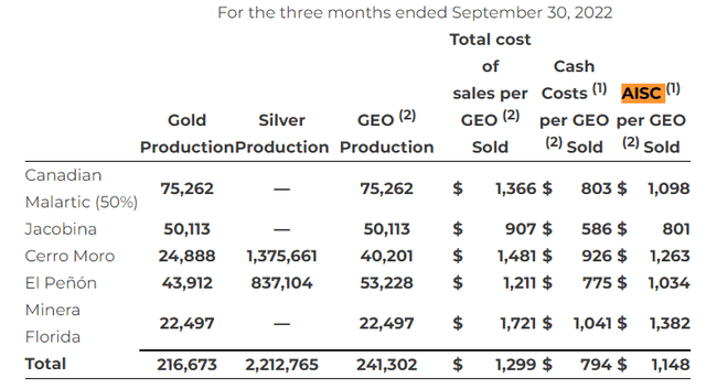 Low gold and silver production in Q3 2022