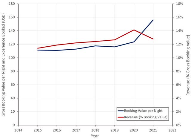 Airbnb Gross Booking Value per Night and Take Rate