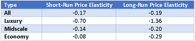 Hotel Price Elasticities of Demand