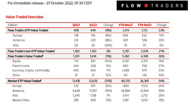 Flow Traders Value Traded Q3
