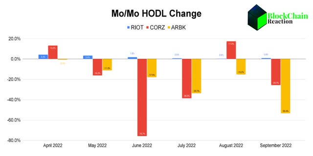 Monthly HODL changes