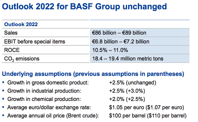 BASF 2022 guidance
