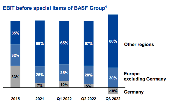 BASF EBIT by regions