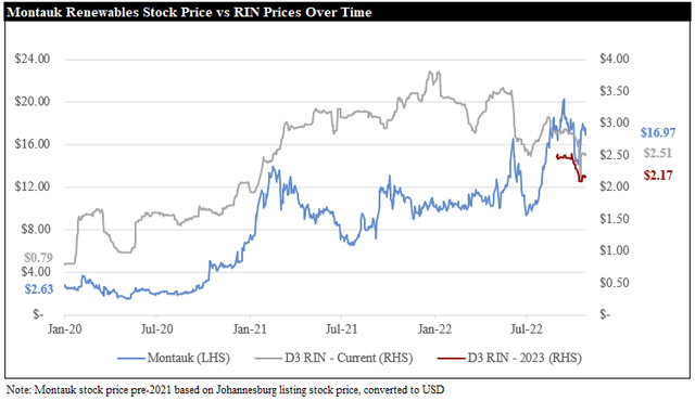 Chart of Montauk stock price and RIN prices