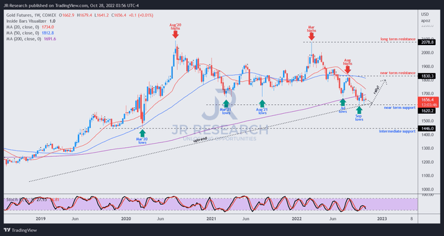 Gold futures price chart (weekly)