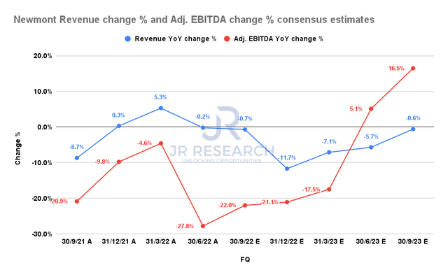 Consensus Estimates of Newmont Revenue % Change and Adjusted EBITDA % Change