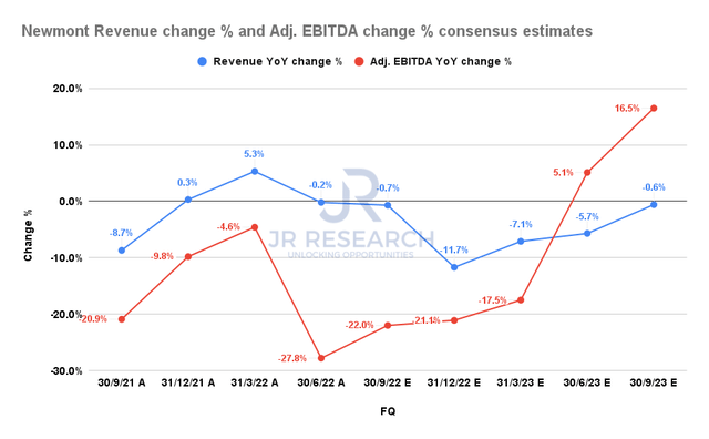 Newmont Revenue change % and Adjusted EBITDA change % consensus estimates