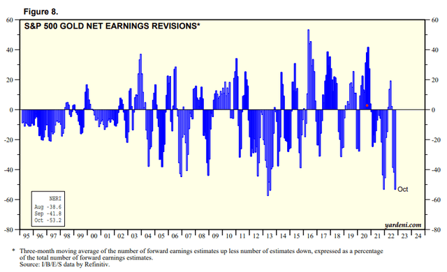 S&P 500 Gold mining industry net earnings revisions %