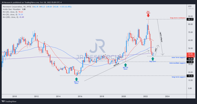 NEM price chart (monthly)