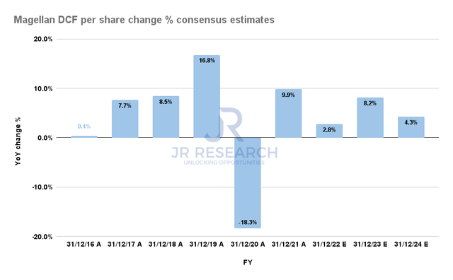 Magellan Distributable cash flow per share change % consensus estimates