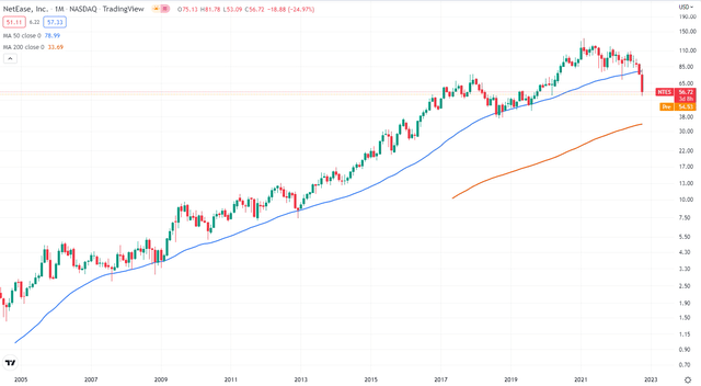 Stock chart of NTES and its 50 and 200 moving averages