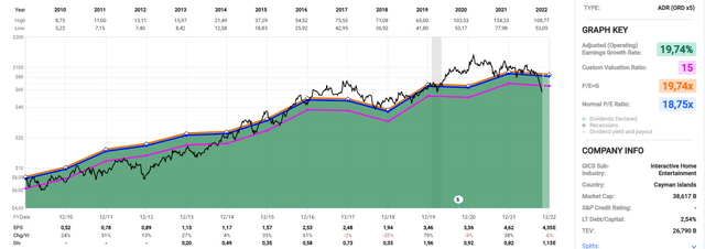 A stock chart for NTES with its standard 15, growth and average multiples.