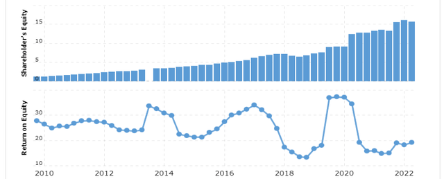 Return on equity and equity of NTES