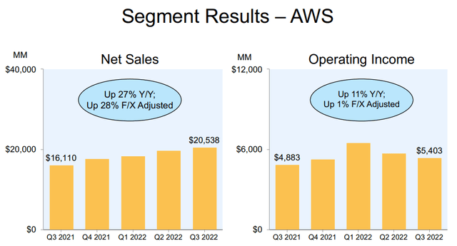 Amazon: AWS Segment Revenues/Operating Income