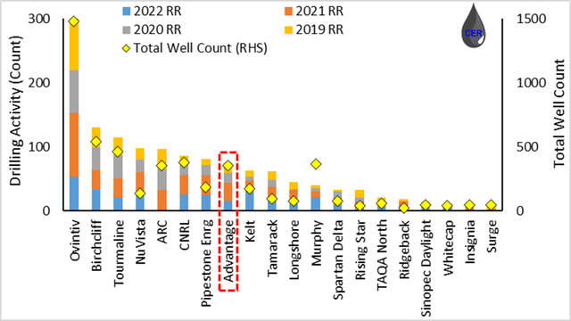 Figure 3: Net New Drills (LHS) and Total Well Count (<a href='https://seekingalpha.com/symbol/RHS' _fcksavedurl='https://seekingalpha.com/symbol/RHS' title='Invesco Exchange-Traded Fund Trust - Invesco S&P 500 Equal Weight Consumer Staples ETF'>RHS</a>) by Operator