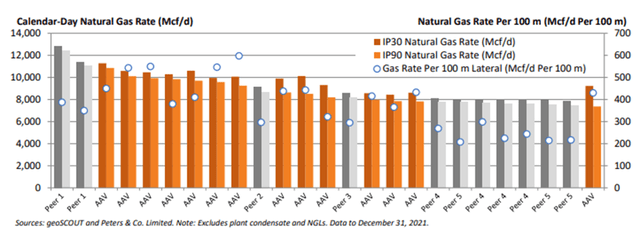 Figure 8: 2021 Montney IP30 and IP90 Natural Gas Rates