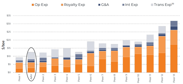 Figure 9: Operating, Royalty, G&A, Interest and Transportation Costs by Operator