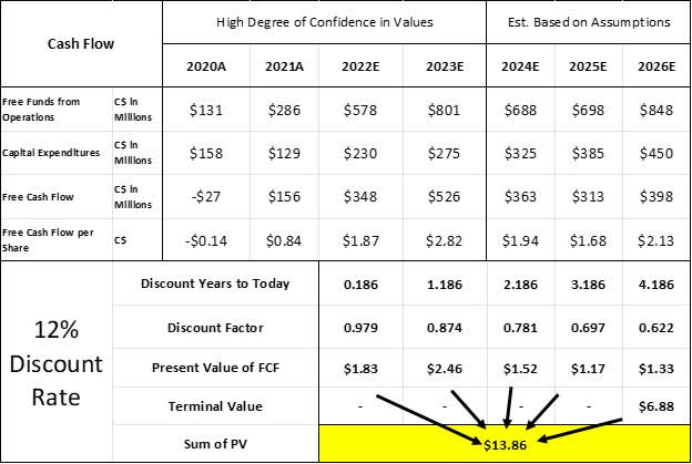 Figure 13: Free Cash Flow and Present Value (All figures in CAD)