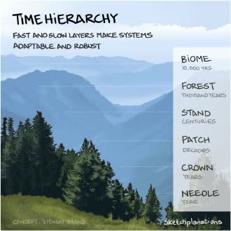 image: Mother Nature's time hierarchy in scale and time