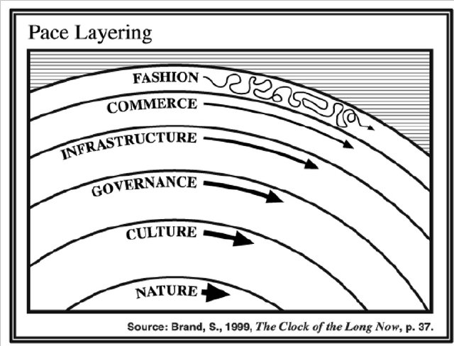 image: Stewart Brand's concept of pace layering