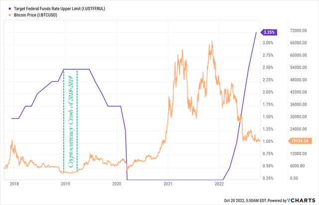 Источник: авторская разработка на основе YCharts.