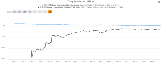 TLRY 2Y EV/Revenue and P/E Valuations