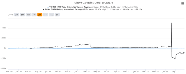 TNNCF 3Y EV/Revenue and P/E Valuations