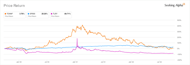 TLRY & TNNCF 3Y Stock Price