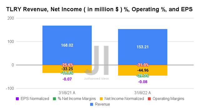 TLRY Revenue, Net Income ($M), %, EBIT %, and EPS