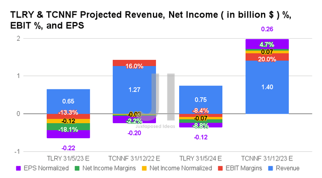TLRY and TNNCF Projected Revenue, % of Net Revenue, % of EBIT and EPS